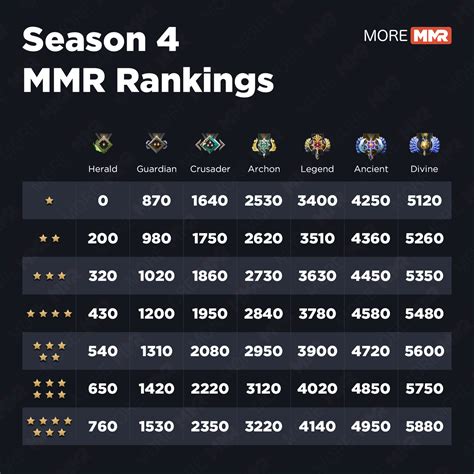 dota seasonal mmr.